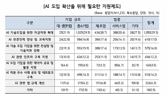 산업계 AI 도입 확산을 위해 필요한 지원제도 설문조사 결과. 산기협 제공