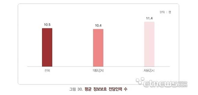 정보보호 공시 기업의 평균 전담 인력(출처 : 과학기술정보통신부-한국인터넷진흥원, 2024년 정보보호 공시 현황 분석 보고서)