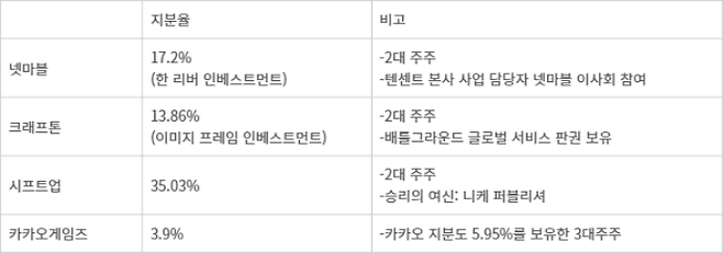 텐센트 보유 국내 게임사 지분