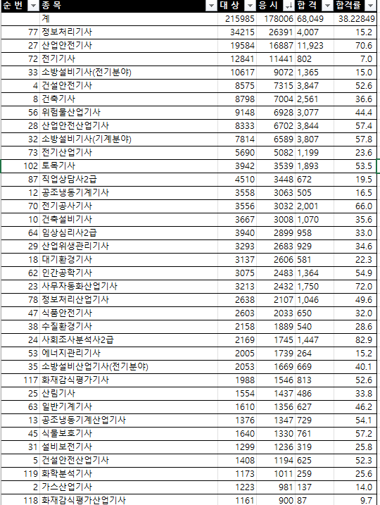 1회가.png 오늘 발표한 2025 1회 기사시험 합격률
