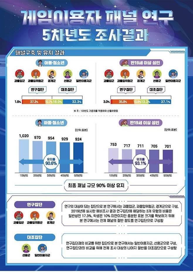 한국콘텐츠진흥원이 발표한 게임이용자 패널 연구 인포그래픽