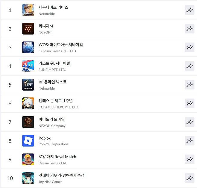 구글플레이 순위(자료 출처-모바일 인덱스)