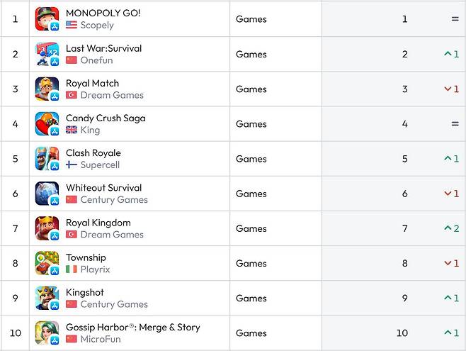 미국 앱스토어 순위(자료 출처-data.ai)