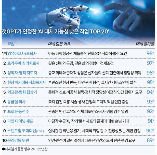 챗GPT가 인정한 ‘AI 대체 가능성 낮은 직업 TOP 20’