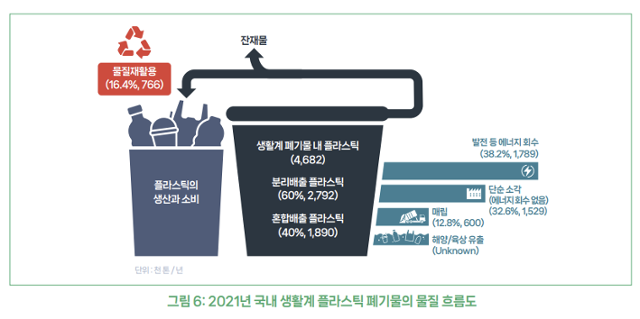 그린피스와 충남대 연구팀이 발표한 '2023 플라스틱 대한민국 2.0 보고서' 중 일부. 2021년 분리배출된 플라스틱 생활계 폐기물 중 오직 16.4%만 다시 플라스틱 형태로 '물질 재활용'되며 상당수가 '단순 소각'(32.6%) 또는 '매립'(12.8%)된다는 것을 알 수 있다. 한국은 플라스틱을 태워서 연료처럼 쓰는 경우(발전 등 에너지 회수)도 재활용에 포함시키지만, 이는 유럽 기준으로는 재활용이 아니다. 보고서 캡처