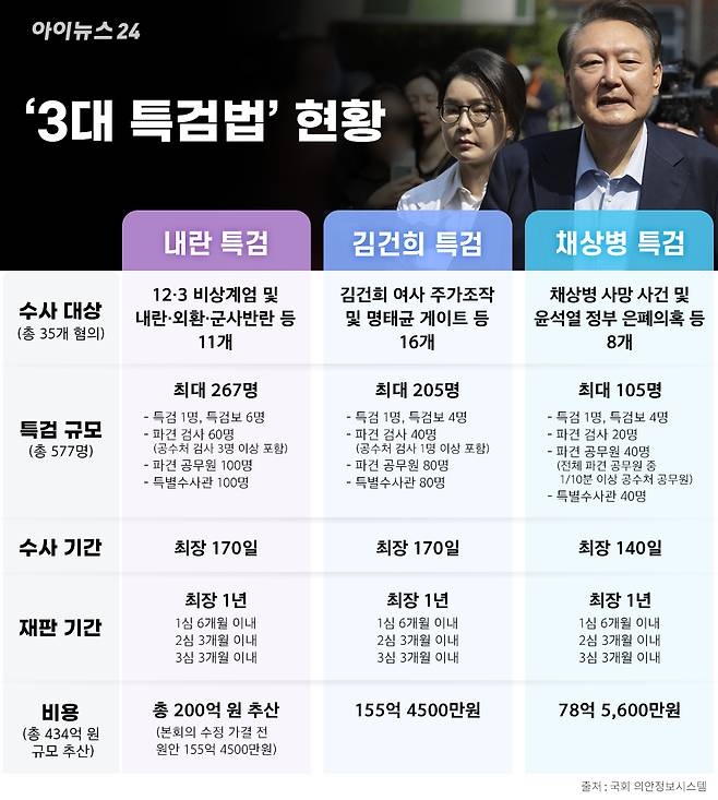 3대 특검현황 [그래픽=조은수 기자]