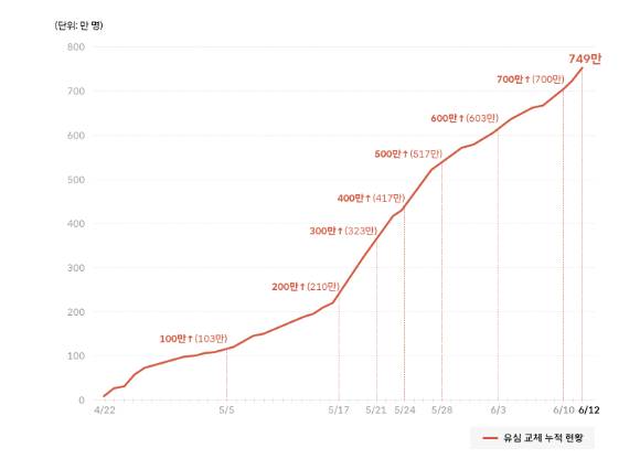 13일 0시 기준 SK텔레콤 가입자 유심 누적 교체 현황. [사진=SKT]