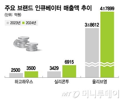 주요 브랜드 인큐베이터 매출액 추이/그래픽=김지영