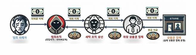 범행구조도. /사진제공=서울 구로경찰서.