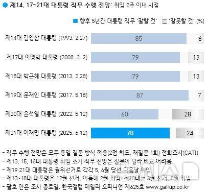[서울=뉴시스] 한국갤럽 대통령 직무 수행 전망. 2025.06.13