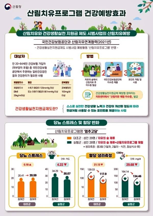 산림 치유 프로그램 효과 [한국산림복지진흥원 제공. 재판매 및 DB 금지]
