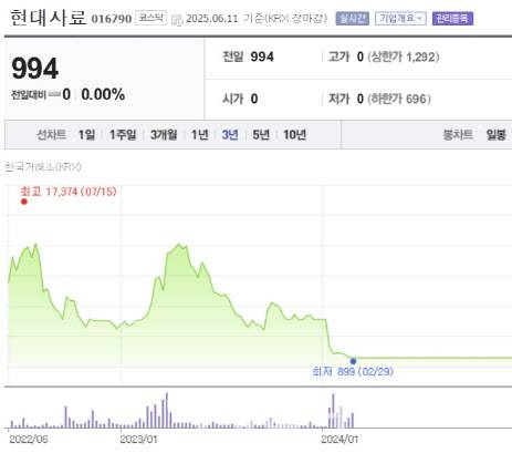 카나리아바이오(현대사료) 주가 추이 (자료=네이버증권 갈무리)