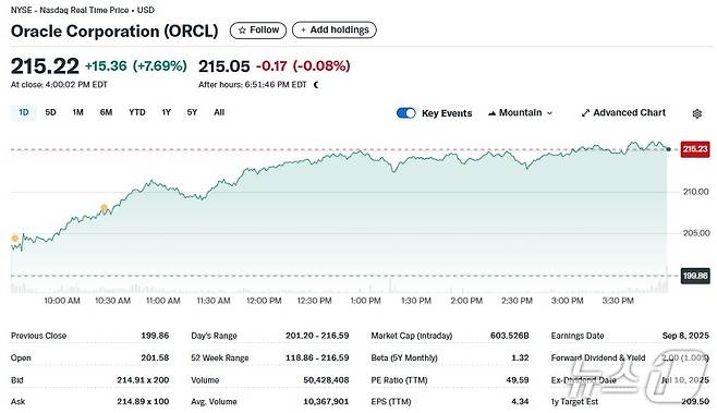 오라클 일일 주가추이 - 야후 파이낸스 갈무리