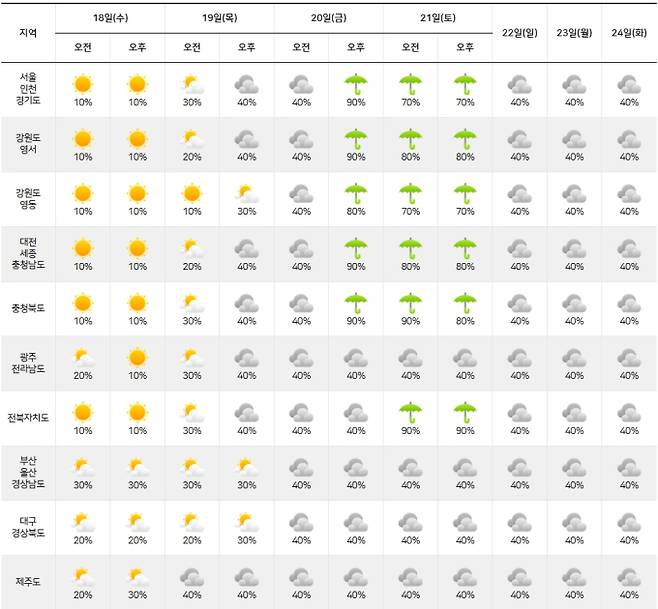 ⓒ기상청: 주간날씨 예보