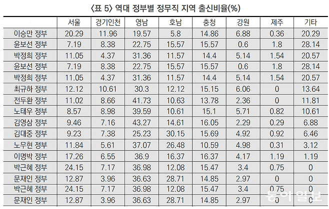 자료 출처 : 행정논총 제56권 제3호(2018년 9월) ‘정무직 공무원의 균형인사’.