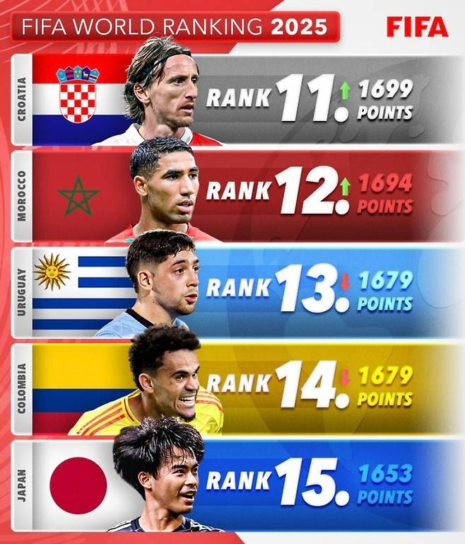 IMG＿0041.jpg 최신 피파 월드 랭킹(1~20)