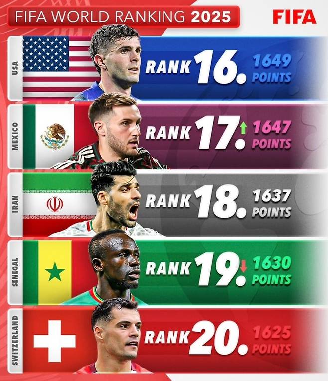 IMG＿0042.jpg 최신 피파 월드 랭킹(1~20)