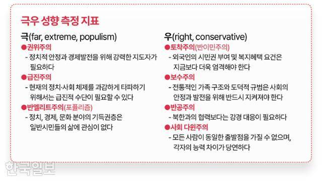 극우성향 측정 지표