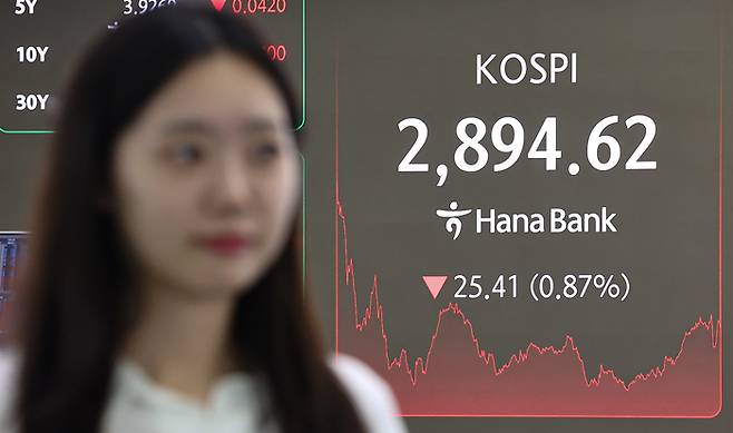 13일 오후 서울 중구 하나은행 본점 딜링룸 전광판에 종가가 표시되고 있다. 이날 코스피 지수는 전 거래일 대비 25.41p(0.87%) 하락한 2894.62, 코스닥 지수는 20.59p(2.61%) 하락한 768.86으로 장을 마감했다. 원·달러 환율은 전 거래일 주간거래 종가보다 10.9원 오른 1369.6원에 주간 거래를 마감했다. 뉴스1