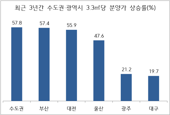 *자료=부동산R114