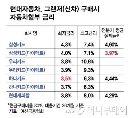 현대자동차, 그랜저(신차) 구매 시 자동차할부 금리/그래픽=김다나