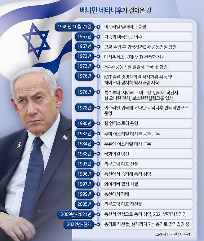 베냐민 네타냐후가 걸어온 길