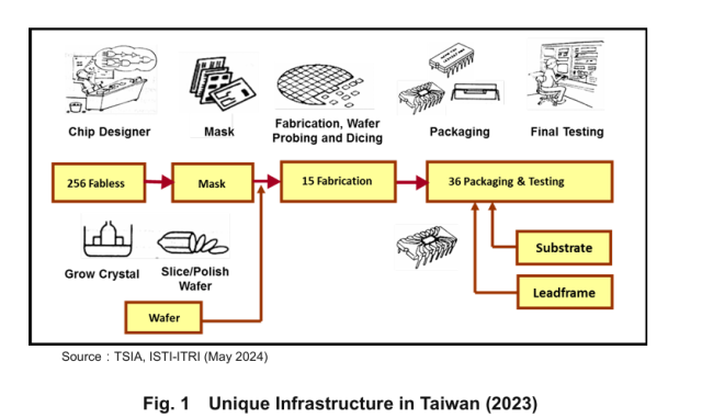 대만의 비옥한 시스템 반도체 생태계 구조. 자료출처=tsia