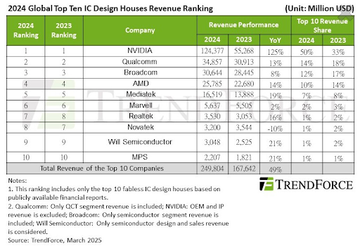 세계 칩 설계(팹리스) 회사 ‘톱 10’ 중에서 5위(미디어텍), 리얼텍(7위), 노바텍(8위)가 대만 기업입니다. 한국 업체는 순위 안에 없습니다. 자료출처=트렌드포스
