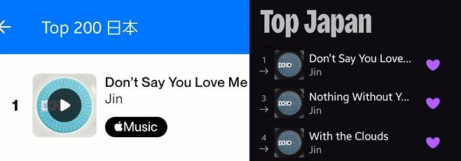 방탄소년단 진 'Don't Say You Love Me', 스포티파이 전세계·韓·日 모두 1위 亞솔로 3곡 중 1곡..日 20일째 1위