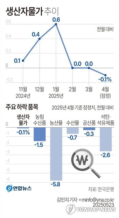 [그래픽] 생산자물가 추이 (서울=연합뉴스) 김민지 기자 = 23일 한국은행에 따르면 4월 생산자물가지수는 3월(120.36)보다 0.1% 낮은 120.24(2020년 수준 100)로 집계돼 6개월 만에 전월 대비 하락했다.
    minfo@yna.co.kr
    X(트위터) @yonhap_graphics  페이스북 tuney.kr/LeYN1