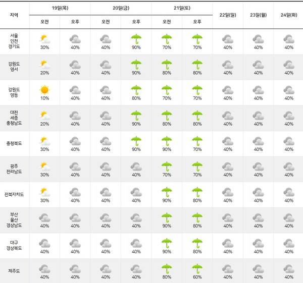 기상청= 주간날씨 예보