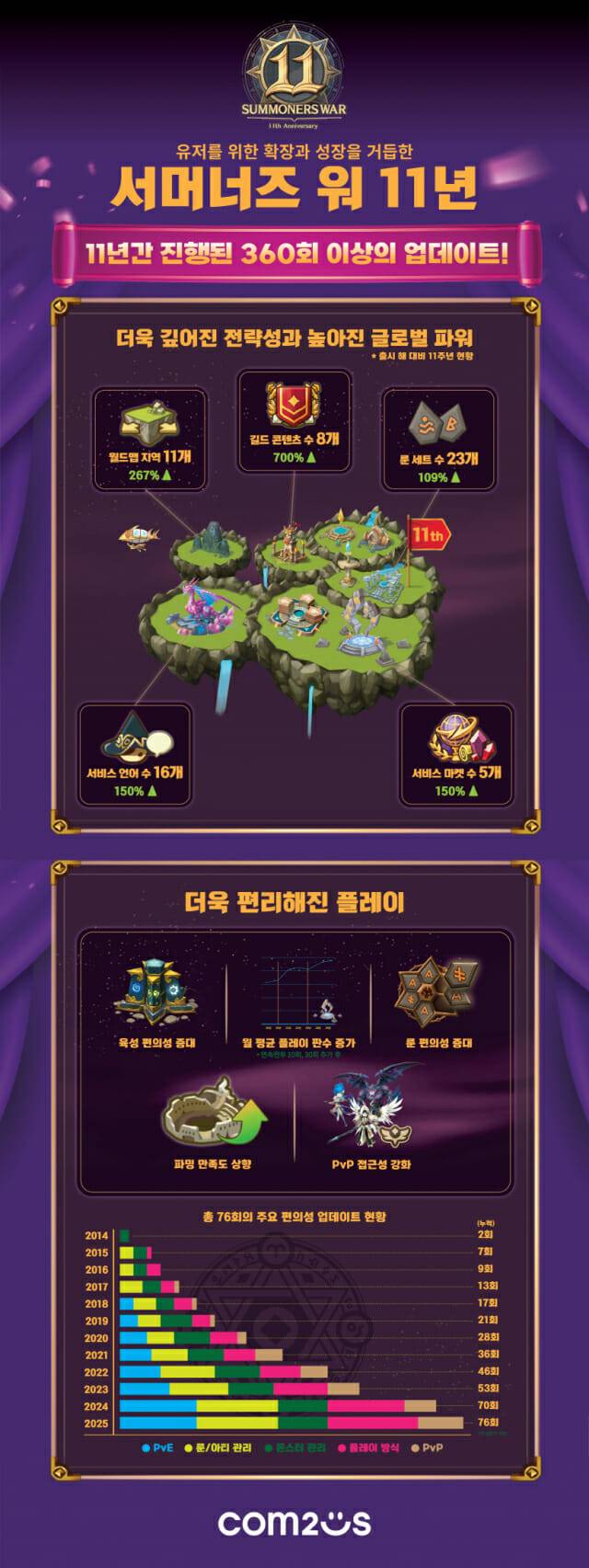 컴투스 ‘서머너즈 워’ 11년 간 성장 지속.