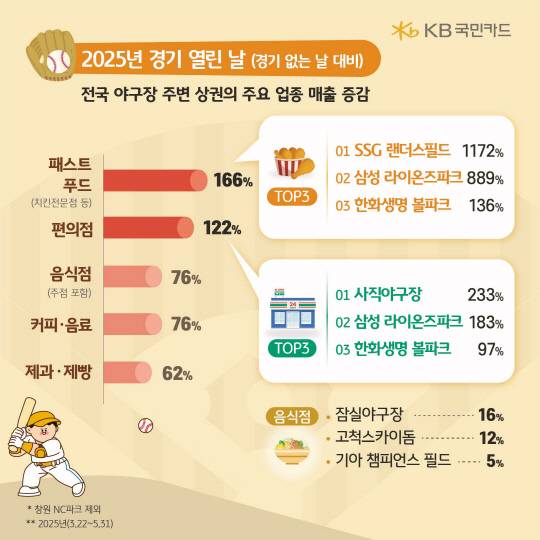 전국 야구장 주변 상권 매출 분석. [국민카드 제공]