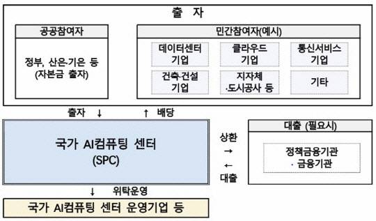SPC 설립을 통한 국가AI컴퓨팅센터 구축사업 추진체계. 공모지침서 발췌