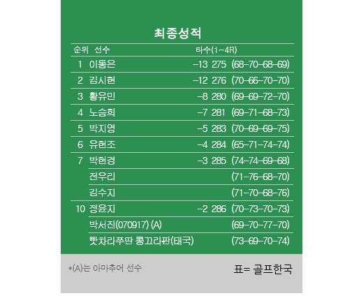 대한골프협회가 주관하는 2025년 한국여자프로골프(KLPGA) 투어 메이저 대회 DB그룹 제39회 한국여자오픈골프선수권대회 최종순위. …이동은 우승, 김시현 2위, 황유민 3위, 노승희 4위, 박지영 5위, 유현조 6위, 박현경 공동7위. 표=골프한국