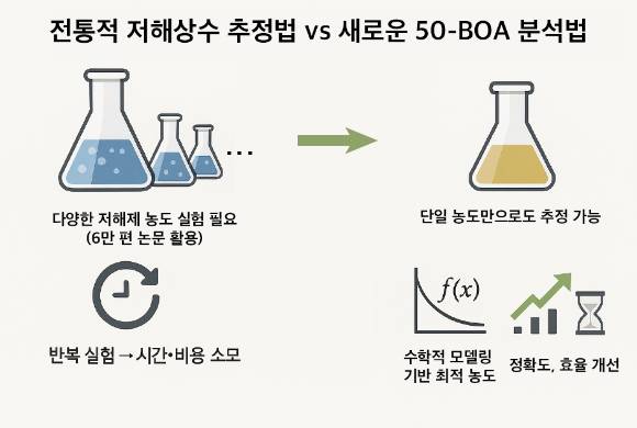 50-BOA에 대한 그림 요약. 50-BOA는 기존에 널리 사용되던 다양한 저해제 농도를 사용하는 대신 단일 농도만을 이용해 저해상수 추정의 정확도와 효율을 개선했다. [사진=KAIST]