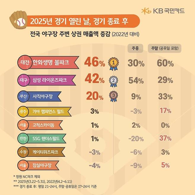 전국 야구장 주변 상권 매출액 증감 자료 <사진=KB국민카드>