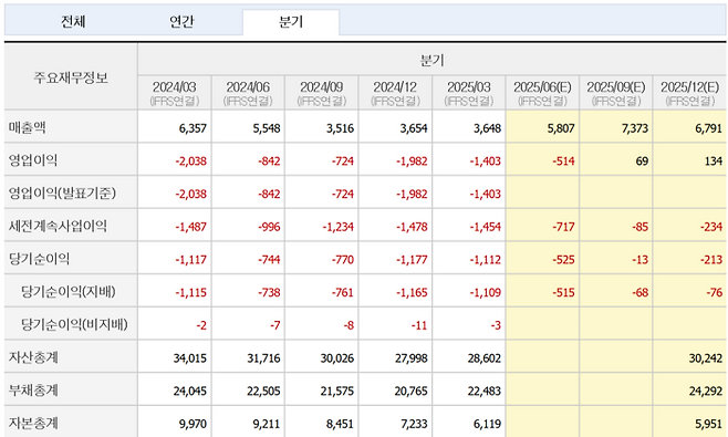 엘앤에프 분기 실적 추이[사진 출처=네이버증권 홈페이지 갈무리]