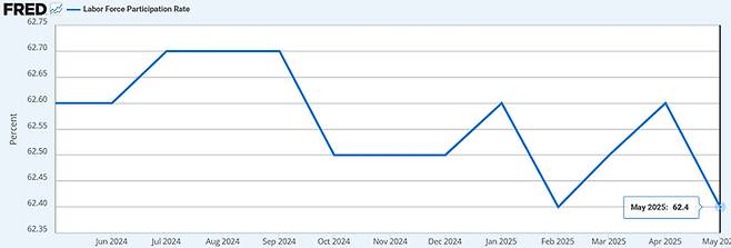 트럼프 행정부에서 하락하는 노동참여율(단위=%)