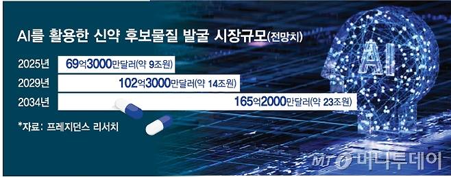 AI를 활용한 신약 후보물질 발굴 시장 규모(전망치). /그래픽=김현정 디자인기자