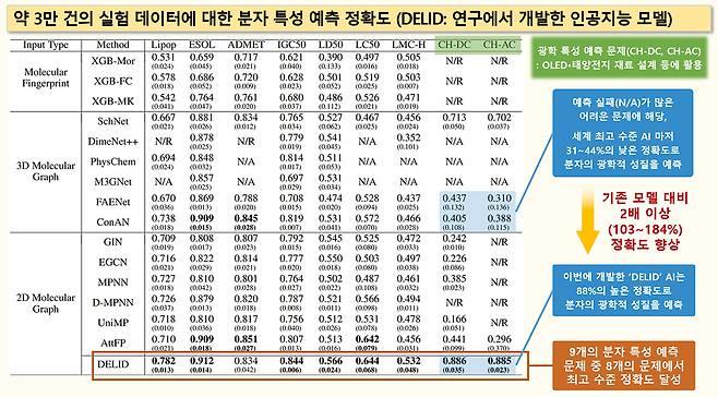 약 3만 건의 실험 데이터에 대한 분자 특성 예측 정확도.[한국화학연구원 제공]