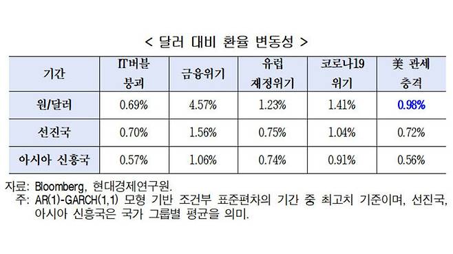환율 변동성 (사진=현대경제연구원 제공, 연합뉴스)