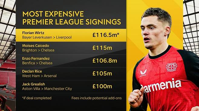 잉글랜드 프리미어리그 역사상 최고 이적료 경신을 눈앞에 둔 플로리안 비르츠. 이적료는 옵션을 포함해 무려 1억 1650만 파운드(약 2163억원)에 달할 것으로 보인다. /사진=스카이스포츠 캡처