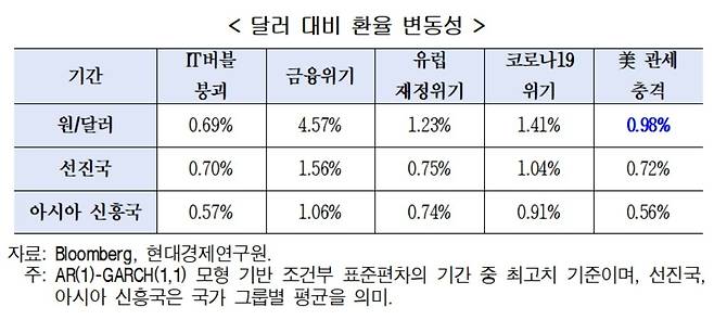 환율 변동성 [현대경제연구원 제공. 재판매 및 DB 금지]