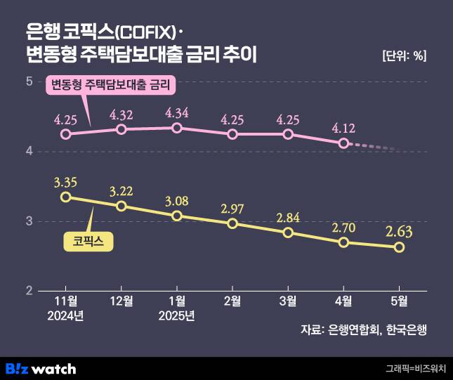 은행 코픽스-변동형 주담대 금리 추이./그래픽=비즈워치