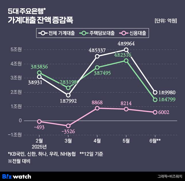5대 시중은행 월별 가계대출 증감./그래픽=비즈워치