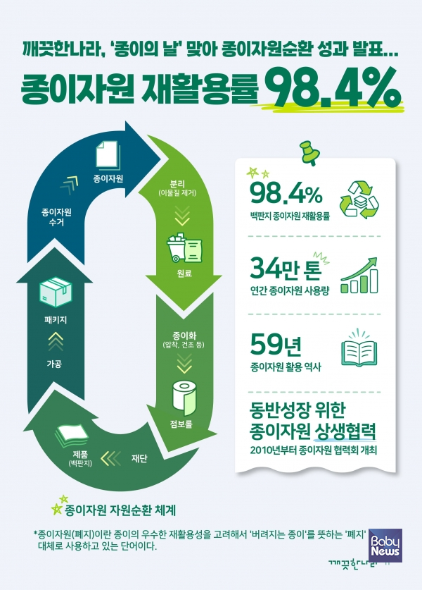 깨끗한나라가 종이의 날을 맞아 발표한 종이자원순환 성과. ⓒ깨끗한나라