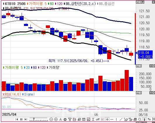 10년 국채선물 가격 일봉 차트(자료=엠피닥터)