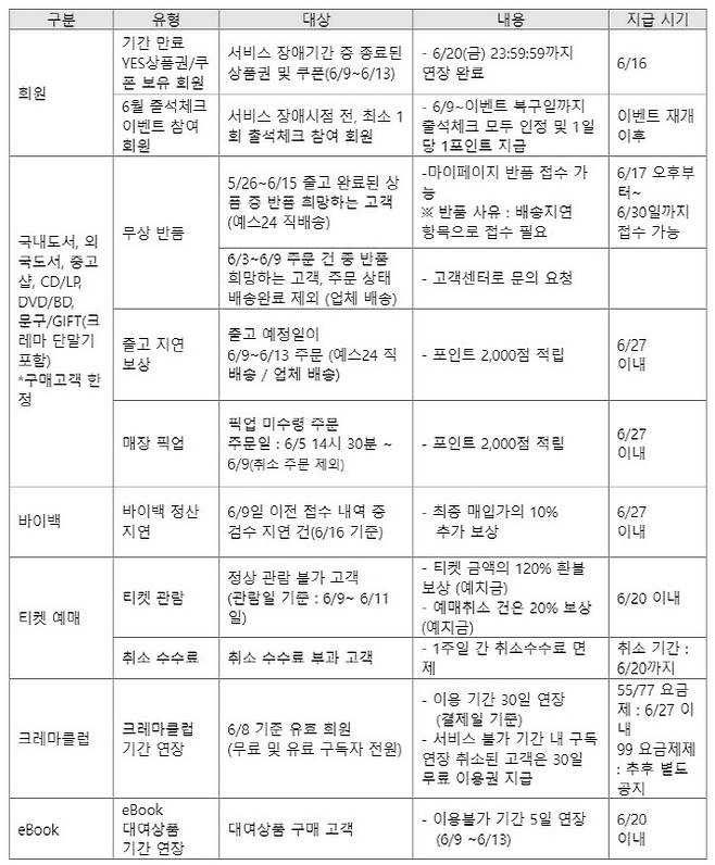 예스24 서비스별 상세 보상 안내. (사진=예스24)