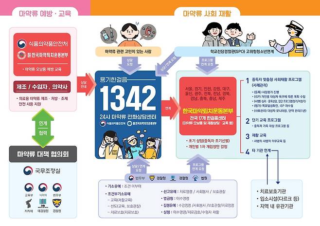 마약류 예방·재활 프로그램 (식약처 제공)